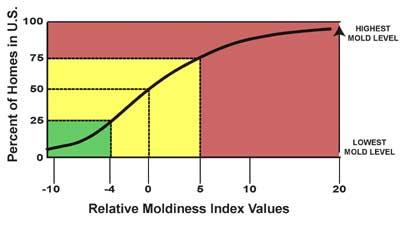 Environmental Relative Moldiness Index Testing – Original